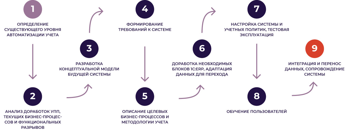 Этапы перехода на 1С:ERP