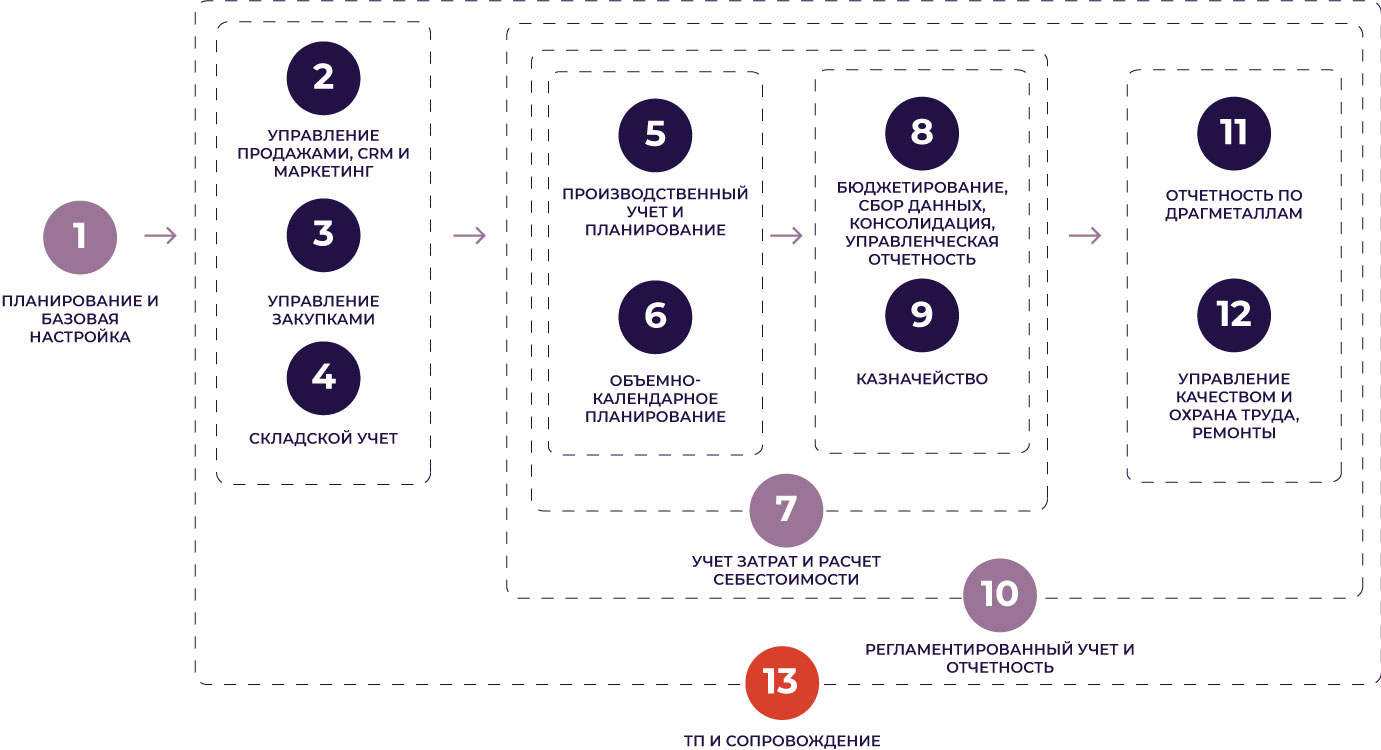 Переход на 1С:ERP по отдельным подсистемам